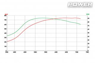 VW Golf III VR6 Turbo DSG 755Ps